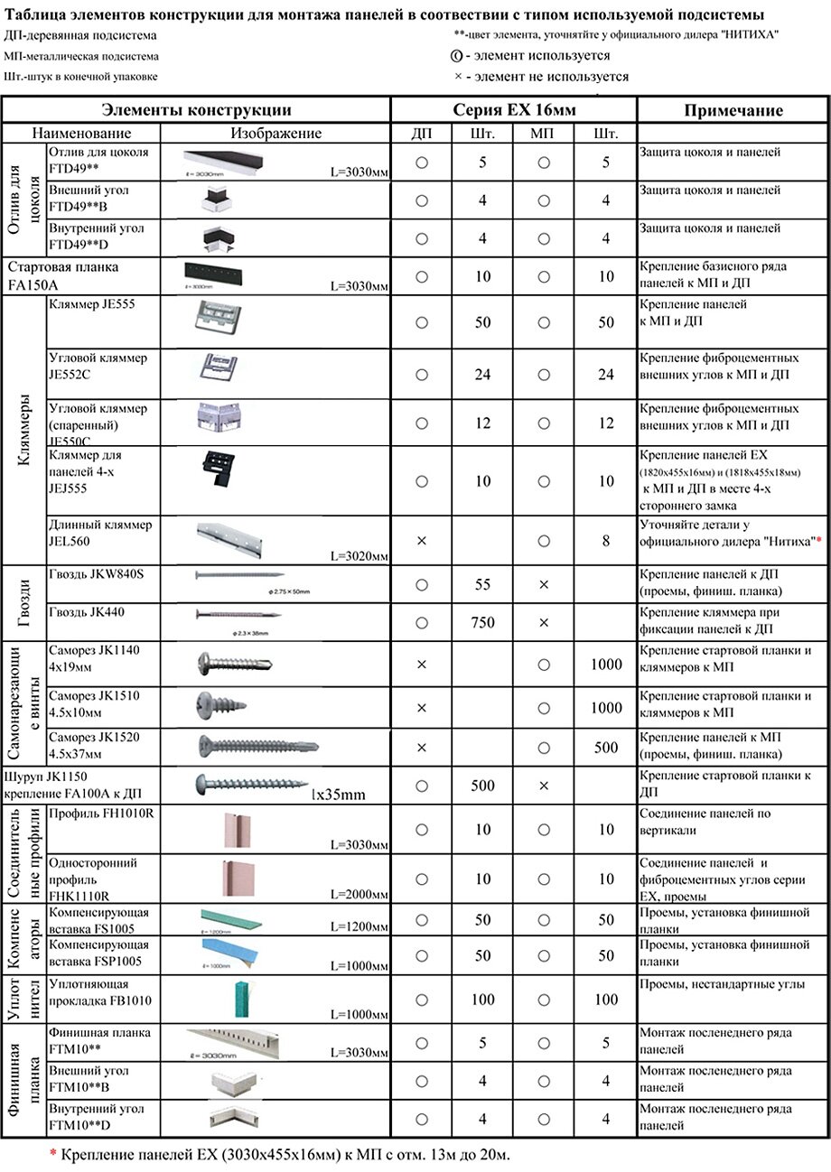 Таблица элементов конструкции для монтажа панелей НИТИХА